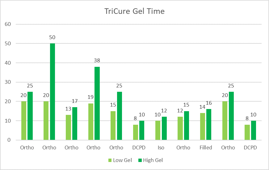 TriCure Gel Times