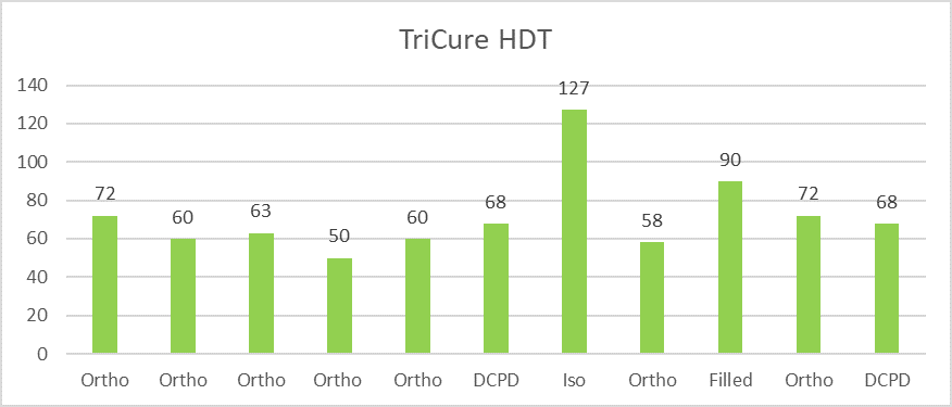TriCure HDT